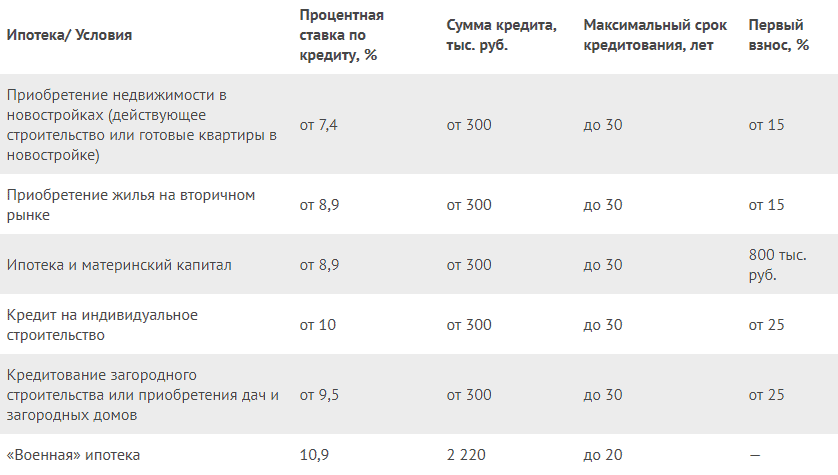 Процент по ипотеке в Сбербанке и условия кредитования