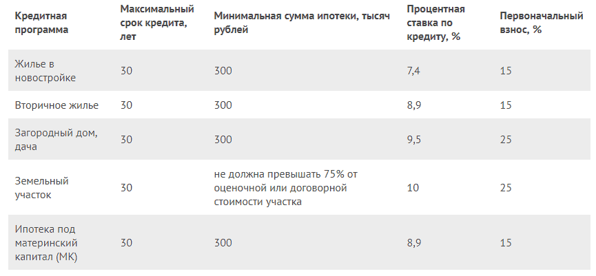 Проценты по ипотеке в Сбербанке