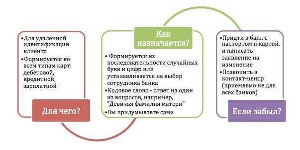 Кодовое слово для карты Сбербанка